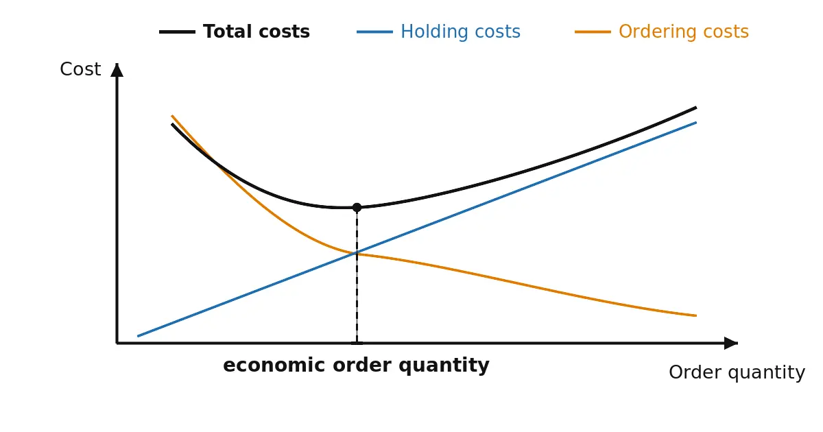 Cover Image for Economic Order Quantity (EOQ): Formula, Example and Limits