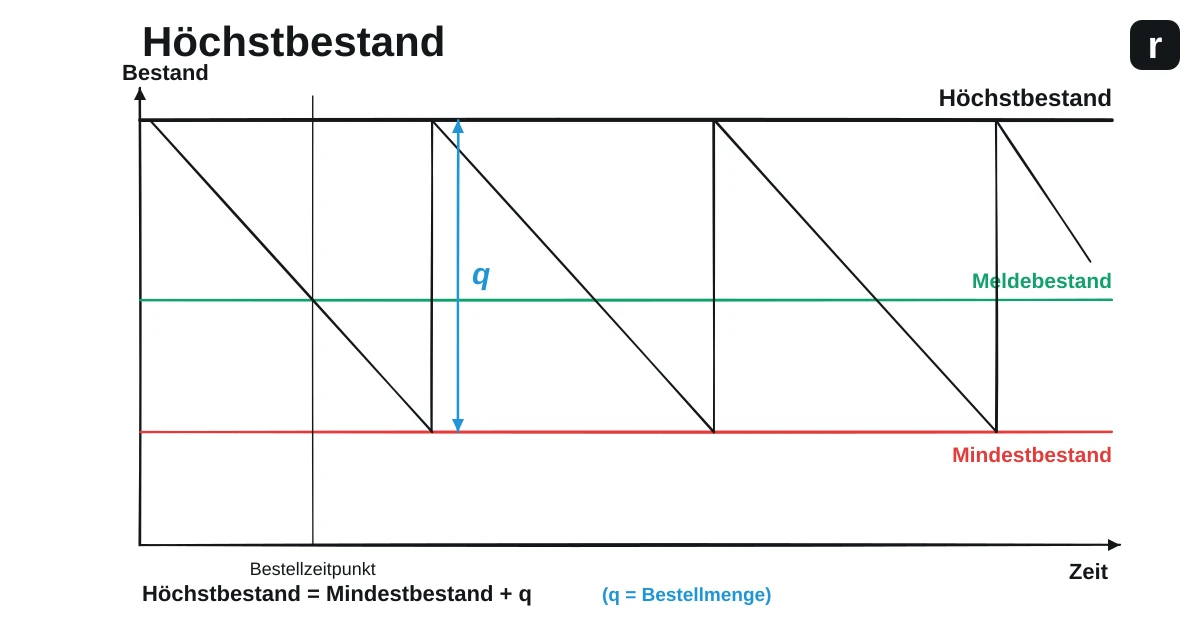 Cover Image for Höchstbestand berechnen: Formel, Beispiel und Grenzwerte