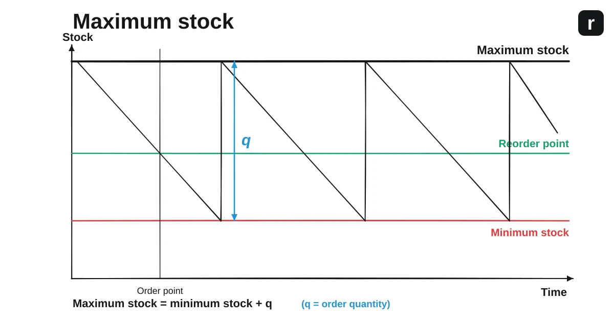 Cover Image for Maximum Stock Level: Formula, Example and Limits