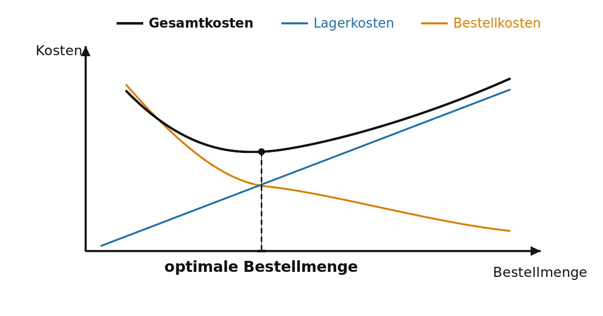 Cover Image for Optimale Bestellmenge berechnen: Andler-Formel, Beispiel und Grenzen