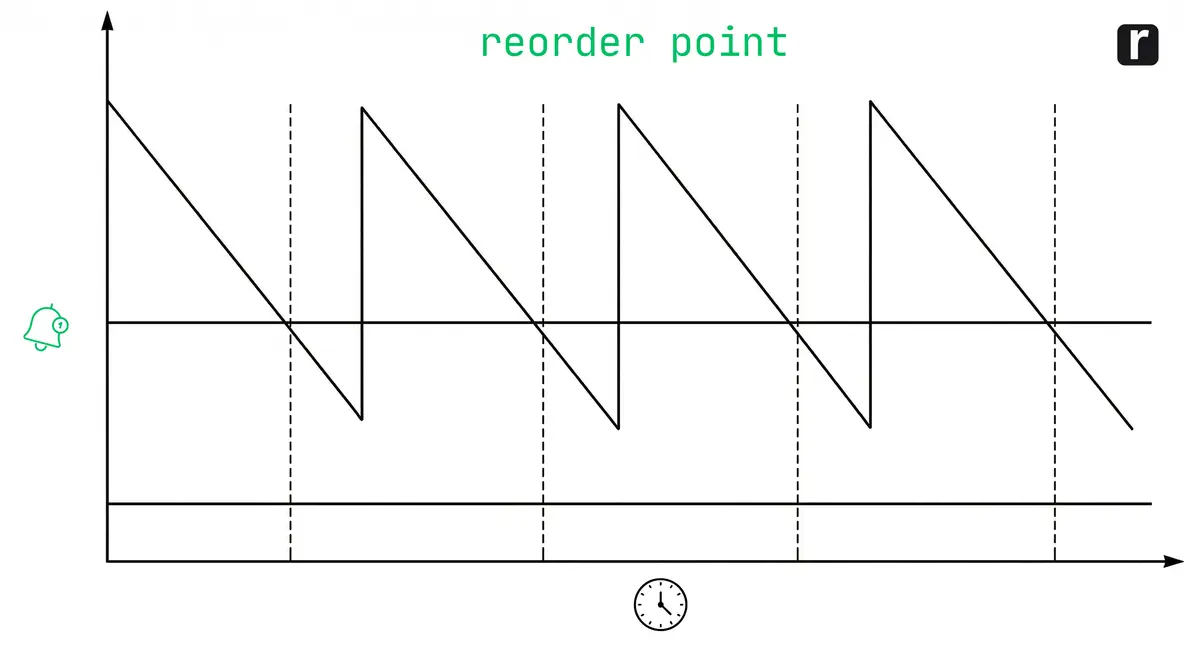Cover Image for Reorder Point Calculation: Formula, Worked Example and Practical Tips