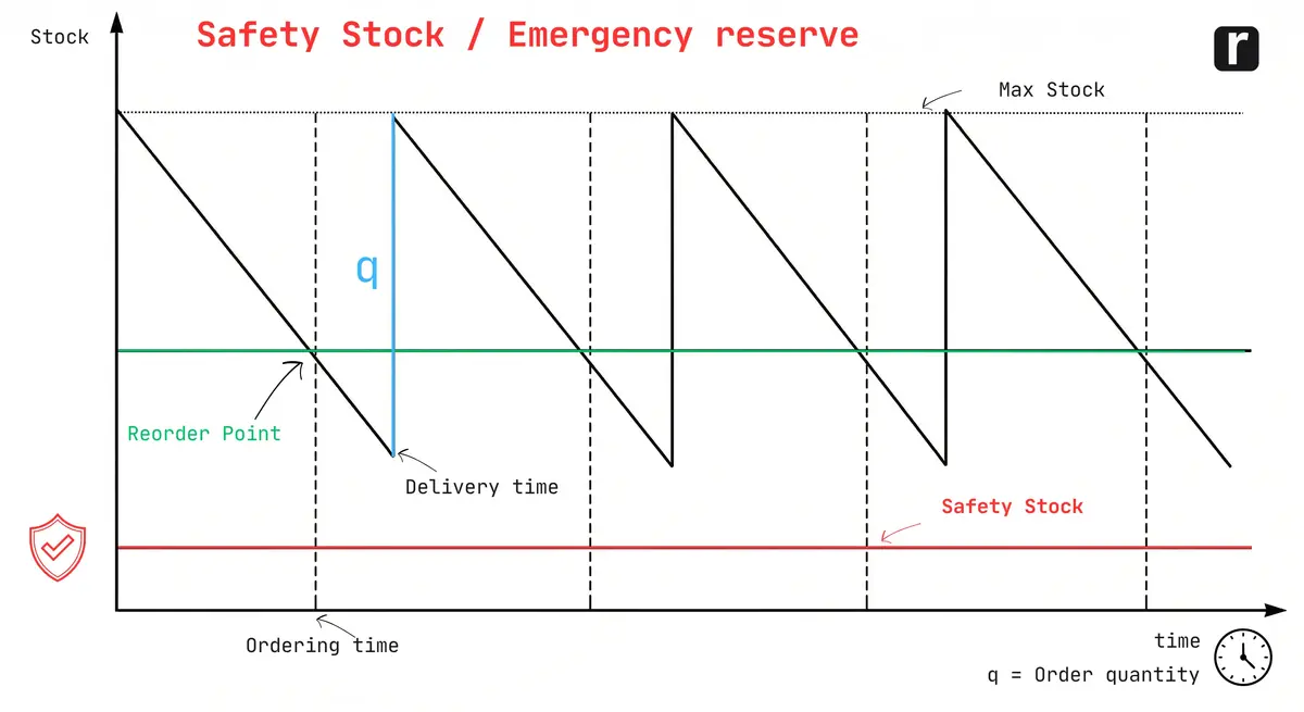 Cover Image for Safety Stock Calculation: Formula, Example and Practical Tips for Trades
