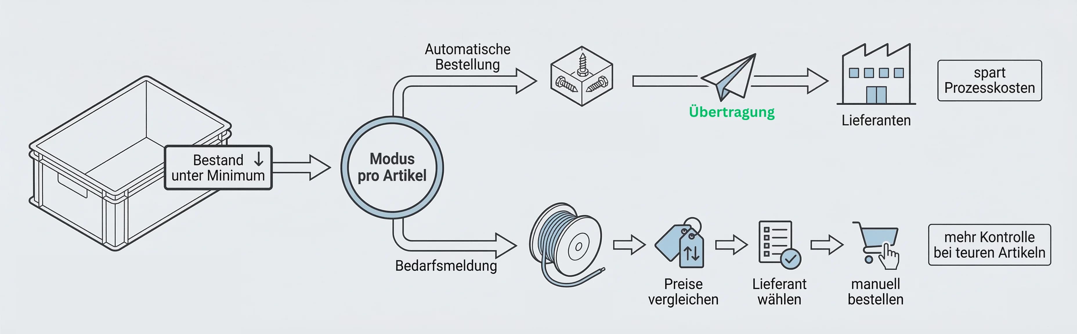 Prozessgrafik: Bestand unter Minimum, dann Modus pro Artikel, dann automatische Bestellung oder Bedarfsmeldung