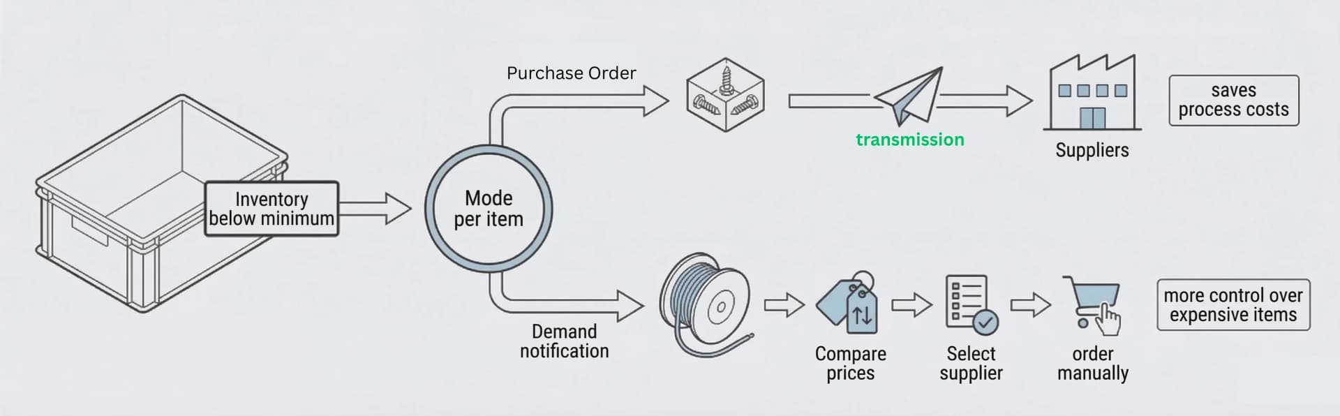 Process diagram: stock below minimum, then mode per item, then automatic order or requisition note