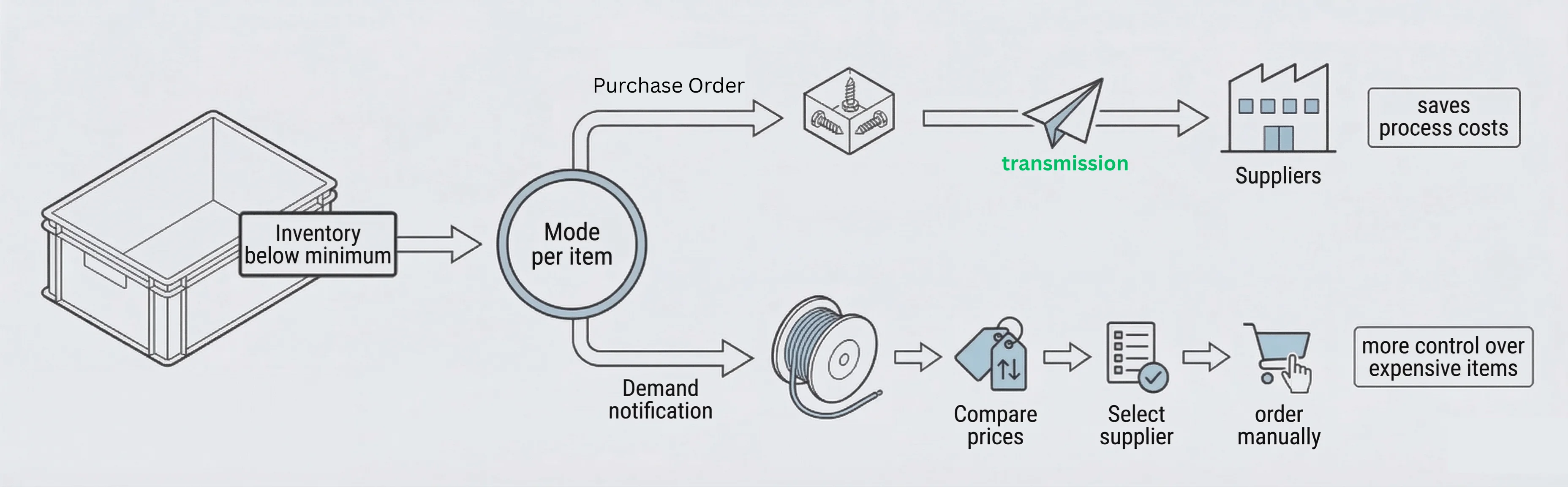 Process diagram: stock below minimum, then mode per item, then automatic order or requisition note