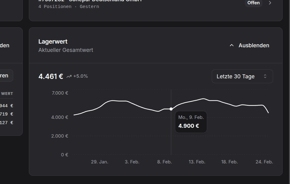 Lagerwert-Entwicklung im repleno Dashboard