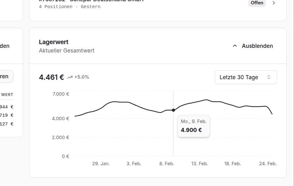 Lagerwert-Entwicklung im repleno Dashboard
