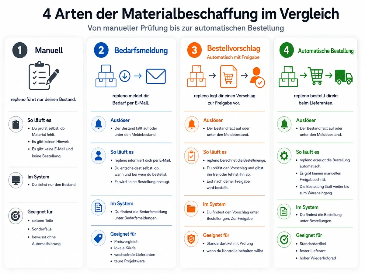 Vergleich der vier Beschaffungsarten in repleno