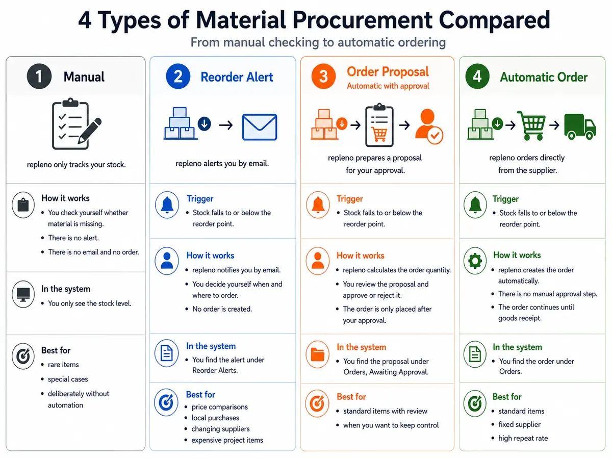 Comparison of the four procurement modes in repleno