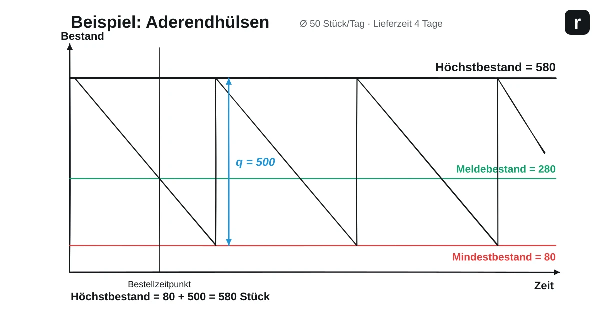 Bestandskurve am Beispiel Aderendhülsen: Höchstbestand 580 Stück als Summe aus Mindestbestand 80 und Bestellmenge 500, dazwischen der Meldebestand bei 280, mit Sägezahn-Bestandsverlauf
