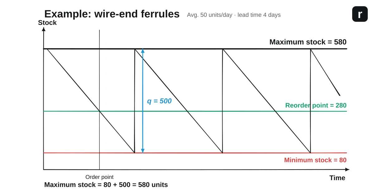 Stock curve for the wire-end ferrules example: maximum stock of 580 units as the sum of minimum stock 80 and order quantity 500, with the reorder point at 280, shown as a sawtooth stock curve