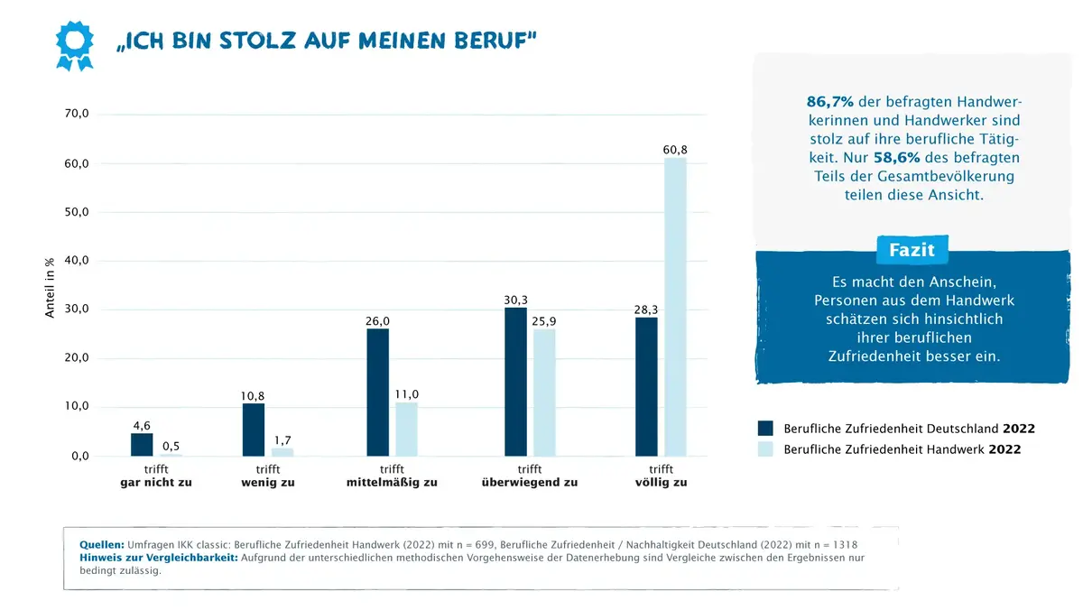 IKK classic Studie 2023: 86,7 % der Handwerker sind stolz auf ihren Beruf, deutlich mehr als die Gesamtbevölkerung mit 58,6 %