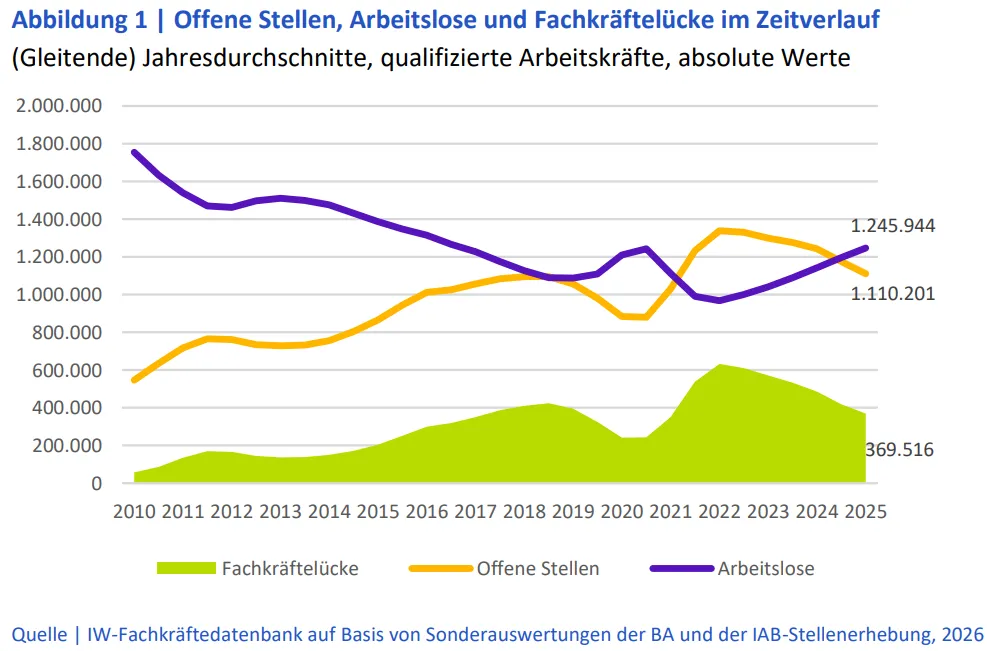 KOFA Jahresrückblick 2025: Offene Stellen, Arbeitslose und Fachkräftelücke im Zeitverlauf 2010 bis 2025