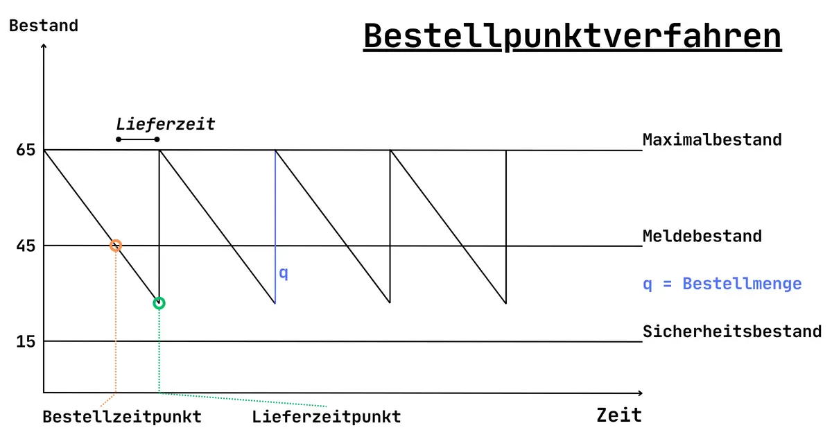 Meldebestand berechnen: Sägezahn-Diagramm mit Bestandsverlauf über die Zeit, Meldebestand, Sicherheitsbestand, Maximalbestand und Bestellmenge