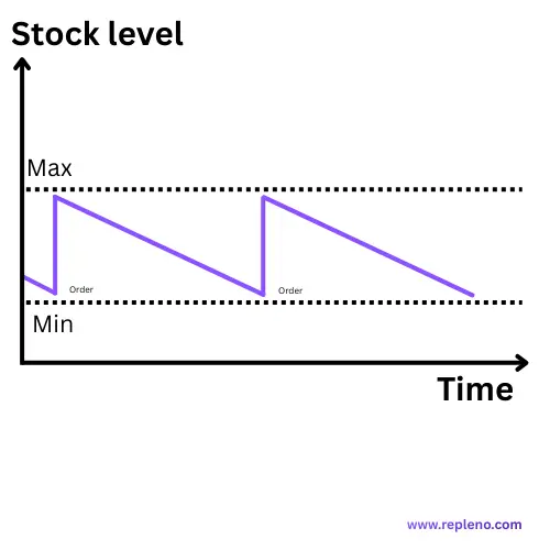 Min-Max Stock Level Repleno