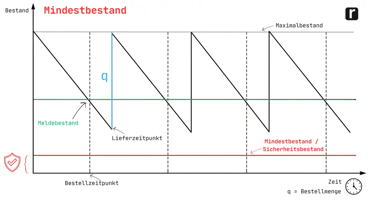 Mindestbestand erklärt: Sägezahn-Diagramm mit Bestandsverlauf, Meldebestand (grün), Mindestbestand bzw. Sicherheitsbestand (rot), Bestellzeitpunkt, Lieferzeit und Bestellmenge q