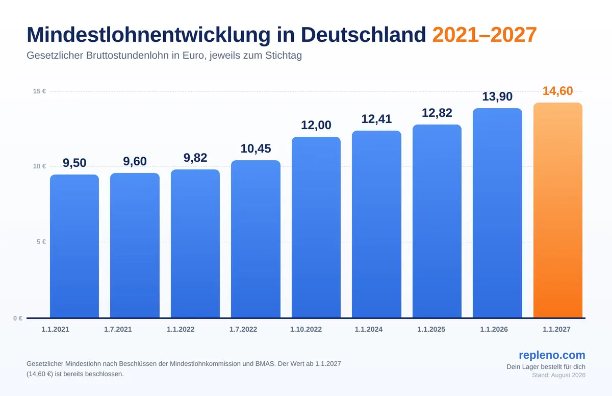 Development of the statutory minimum wage in Germany from 2021 to 2027