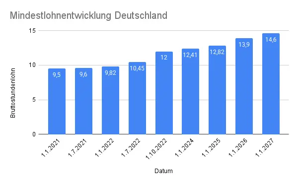 Minimum Wage Development Germany Status 2025