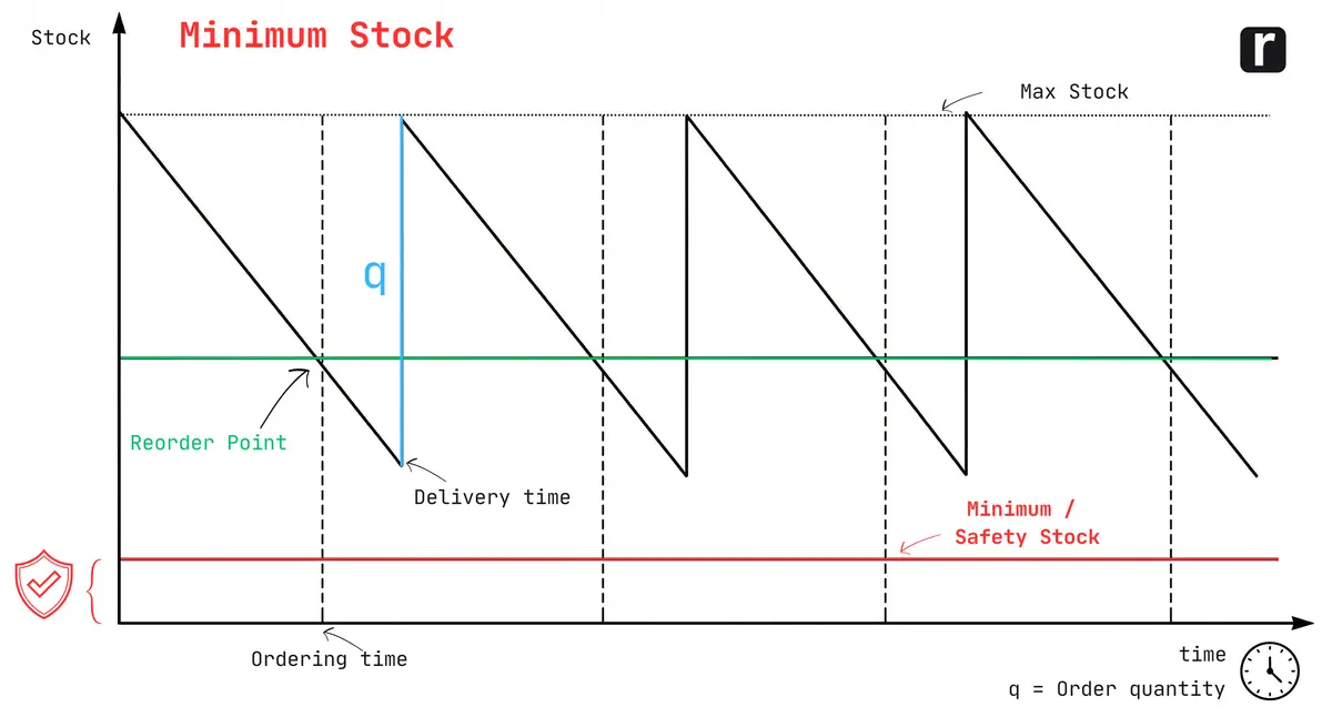 Minimum stock explained: sawtooth diagram showing stock level over time, reorder point (green), minimum/safety stock (red), ordering time, delivery time and order quantity q