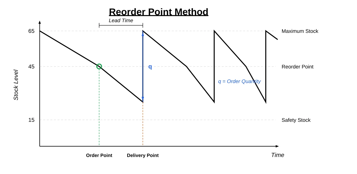 Reorder point calculation: sawtooth diagram showing stock level over time, reorder point, safety stock, maximum stock and order quantity