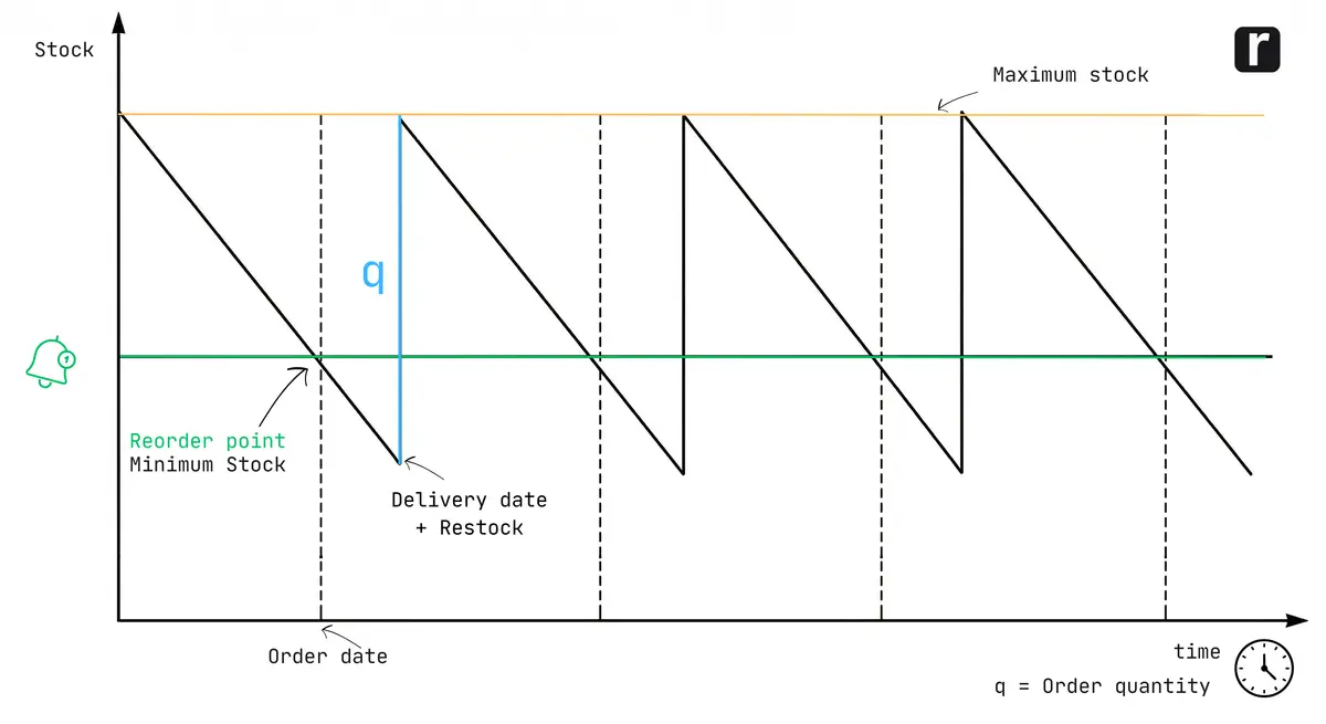 How automatic reordering works in repleno