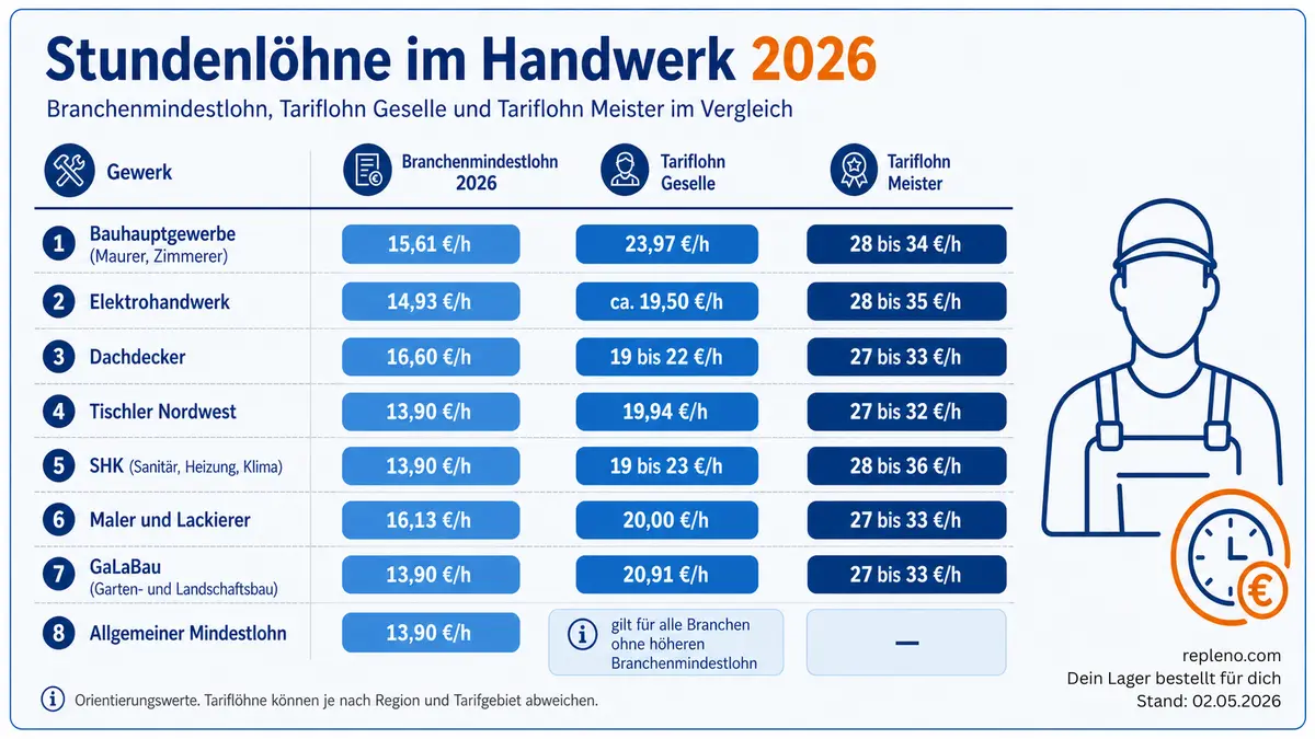 Stundenlöhne im Handwerk 2026: Tariflohn nach Gewerk – Geselle und Meister im Überblick