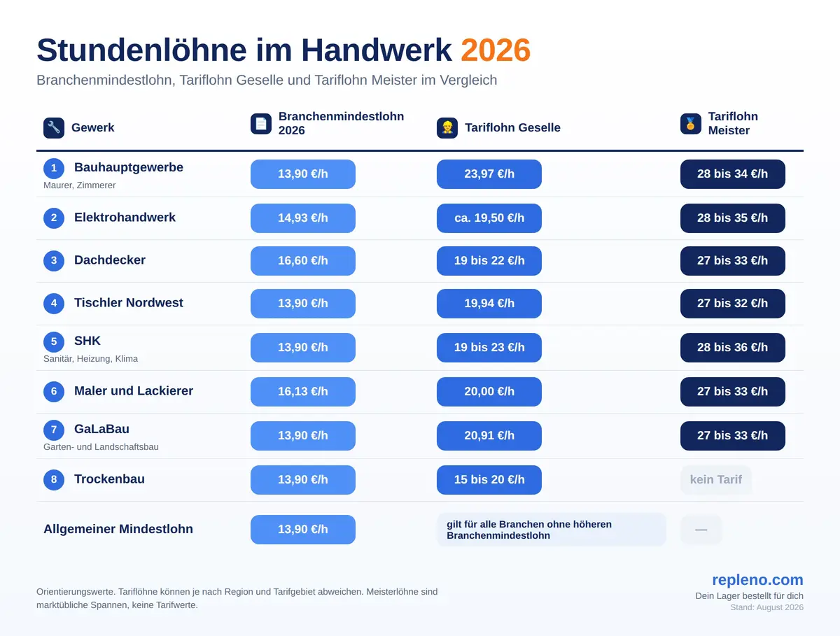 Stundenlöhne im Handwerk 2026: Tariflohn nach Gewerk, Geselle und Meister im Überblick